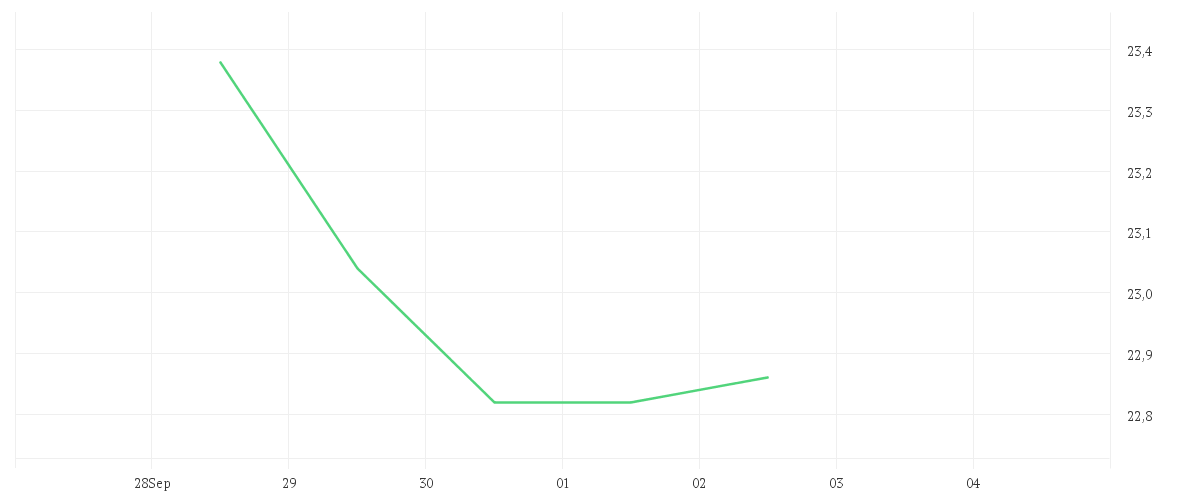 Chart zur Wochenentwicklung von FREENET AG NA O.N.
