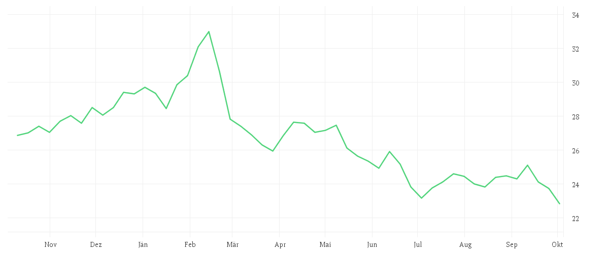 Chart zur Jahresentwicklung von FREENET AG NA O.N.