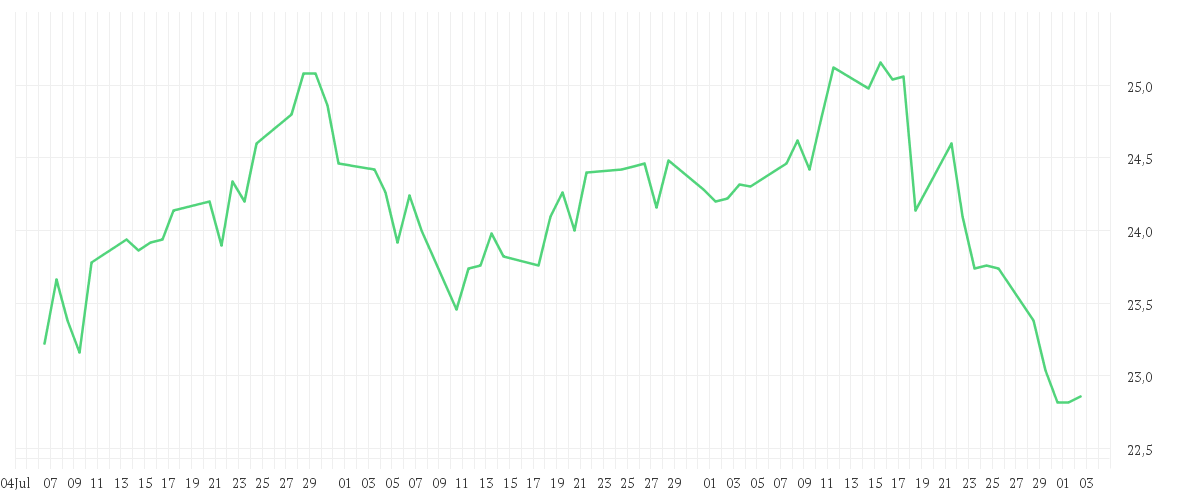 Chart zur Entwicklung der letzten drei Monate von FREENET AG NA O.N.