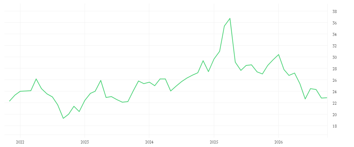 Chart zur Entwicklung der letzten fünf Jahre von FREENET AG NA O.N.