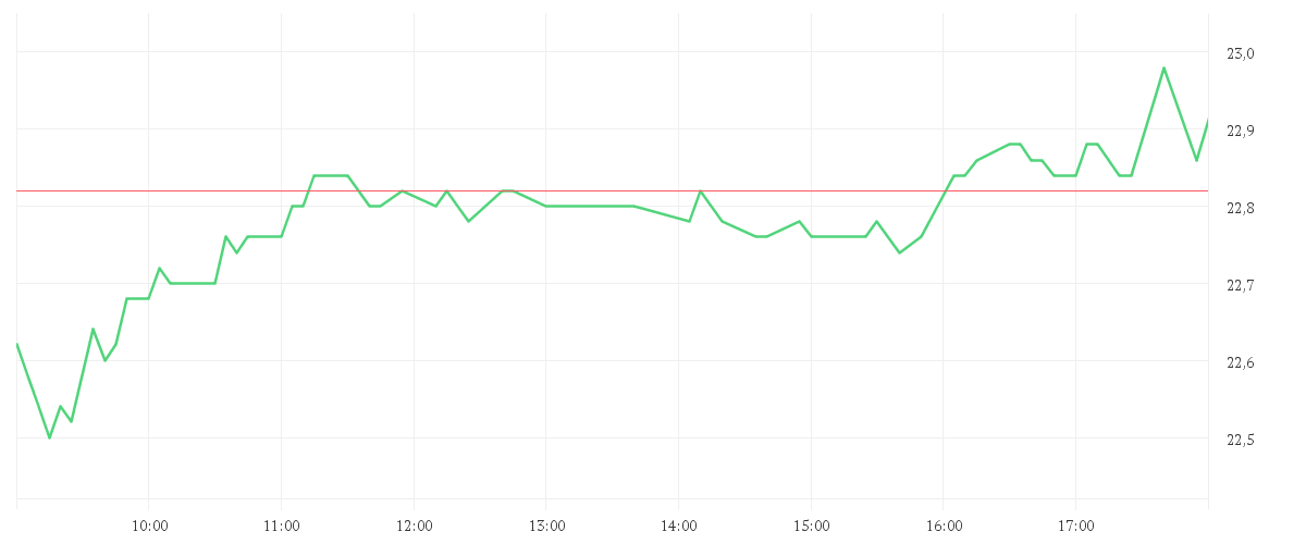 Chart zur Tagesentwicklung von FREENET AG NA O.N.