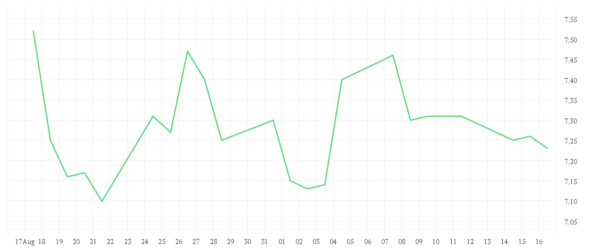 Chart zur Monatsentwicklung von PNE AG NA O.N.