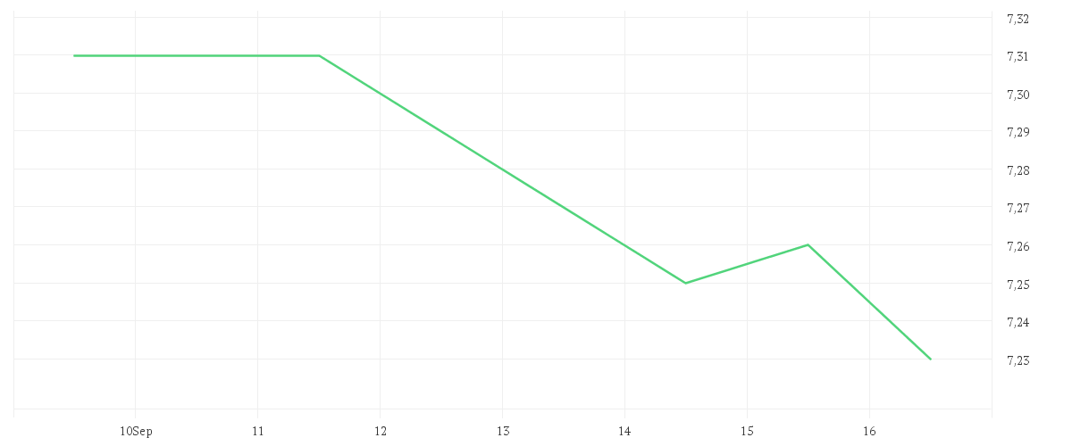 Chart zur Wochenentwicklung von PNE AG NA O.N.