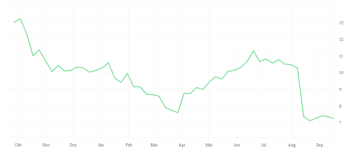 Chart zur Jahresentwicklung von PNE AG NA O.N.