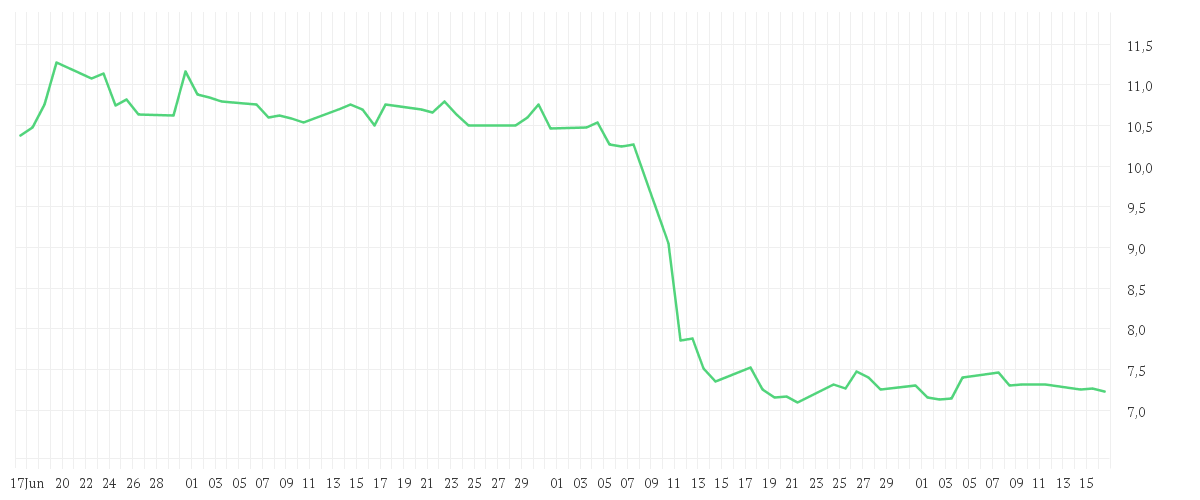 Chart zur Entwicklung der letzten drei Monate von PNE AG NA O.N.