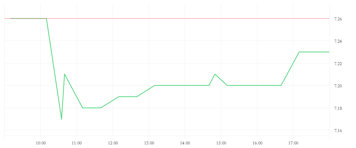 Chart zur Tagesentwicklung von PNE AG NA O.N.
