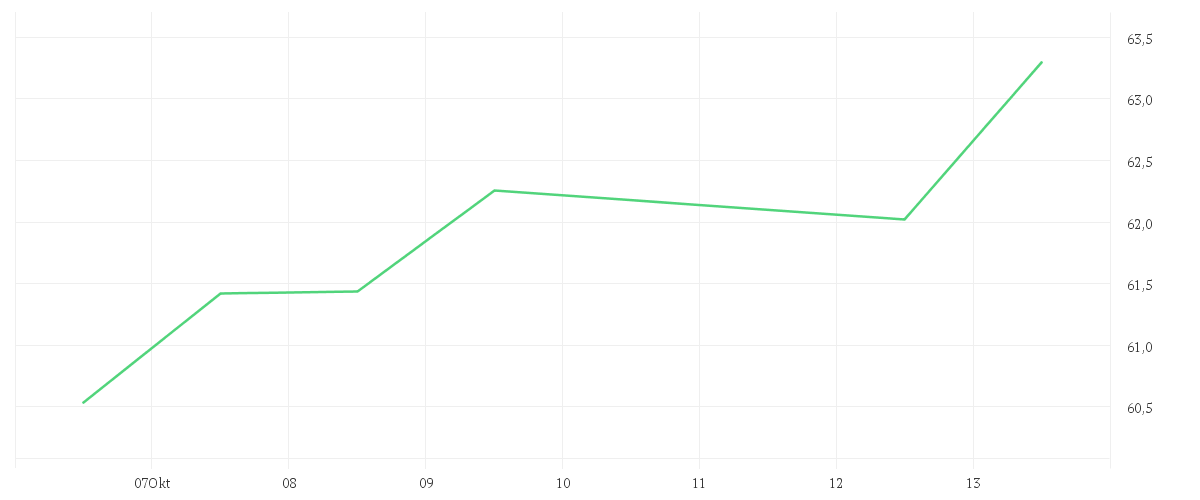 Chart zur Wochenentwicklung von BRENNTAG SE NA O.N.