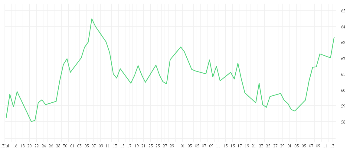 Chart zur Entwicklung der letzten drei Monate von BRENNTAG SE NA O.N.
