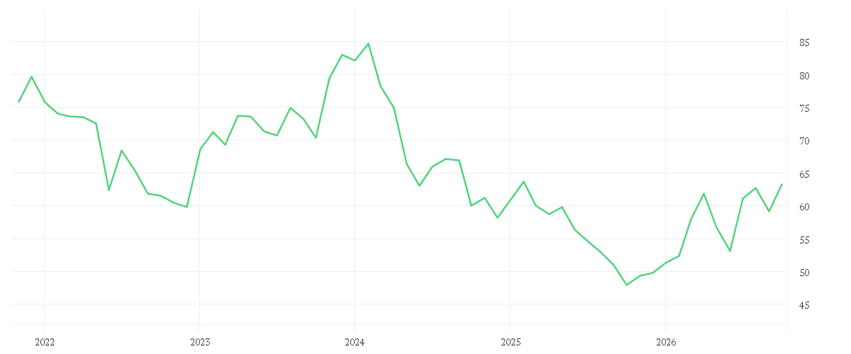 Chart zur Entwicklung der letzten fünf Jahre von BRENNTAG SE NA O.N.