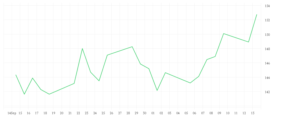 Chart zur Monatsentwicklung von ADIDAS AG NA O.N.