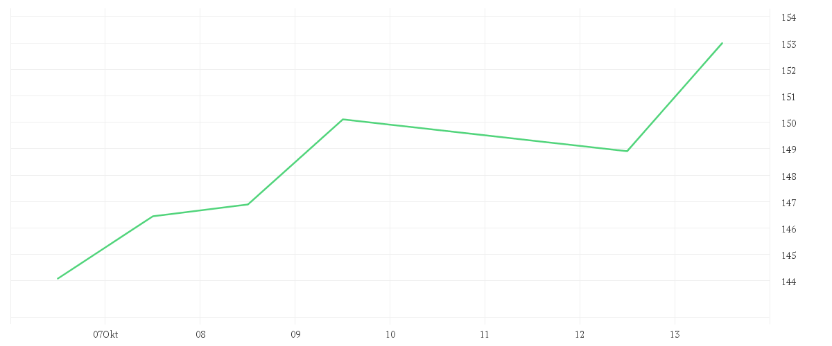 Chart zur Wochenentwicklung von ADIDAS AG NA O.N.
