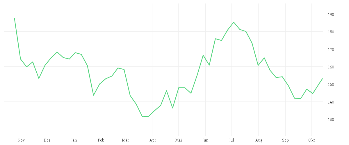 Chart zur Jahresentwicklung von ADIDAS AG NA O.N.