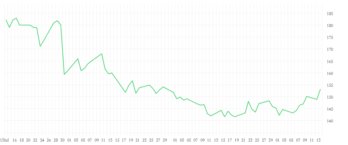 Chart zur Entwicklung der letzten drei Monate von ADIDAS AG NA O.N.