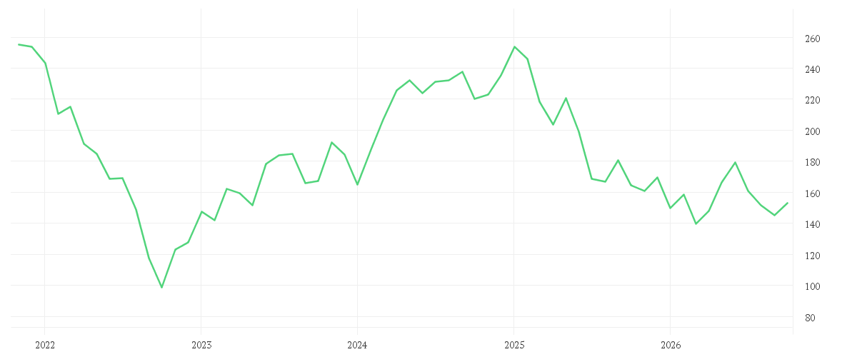 Chart zur Entwicklung der letzten fünf Jahre von ADIDAS AG NA O.N.
