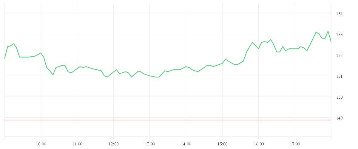 Chart zur Tagesentwicklung von ADIDAS AG NA O.N.