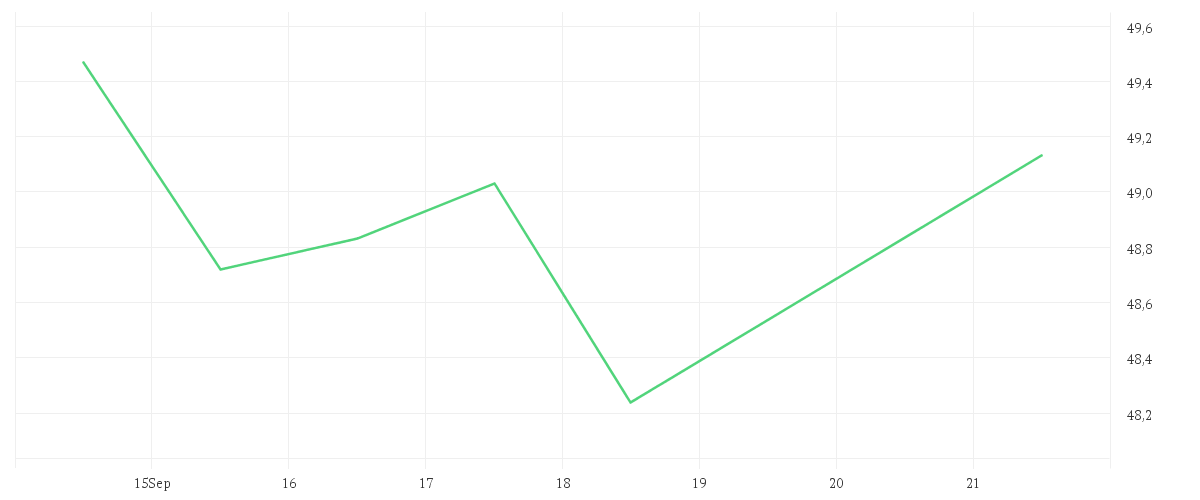 Chart zur Wochenentwicklung von BAYER AG NA O.N.