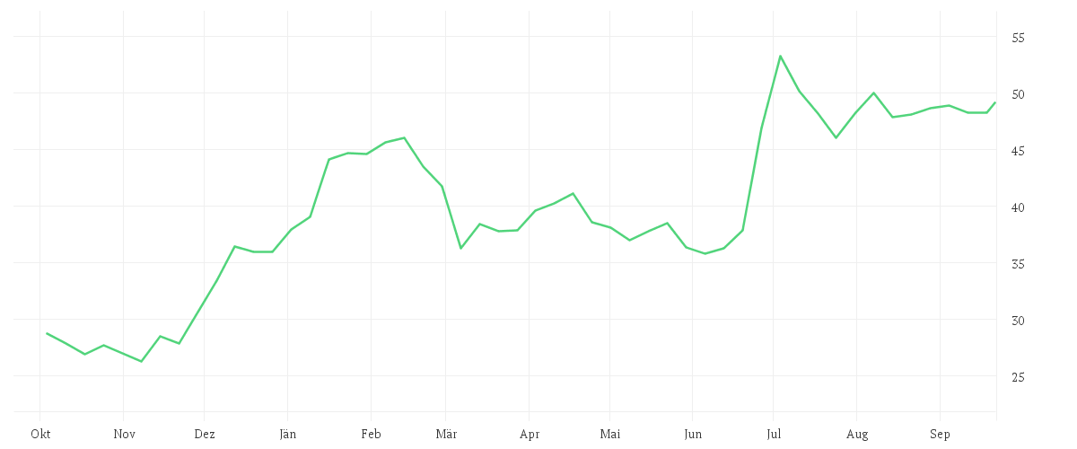 Chart zur Jahresentwicklung von BAYER AG NA O.N.