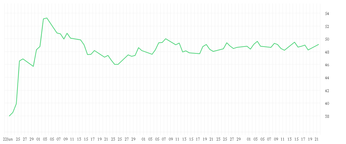 Chart zur Entwicklung der letzten drei Monate von BAYER AG NA O.N.