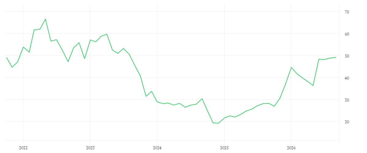 Chart zur Entwicklung der letzten fünf Jahre von BAYER AG NA O.N.