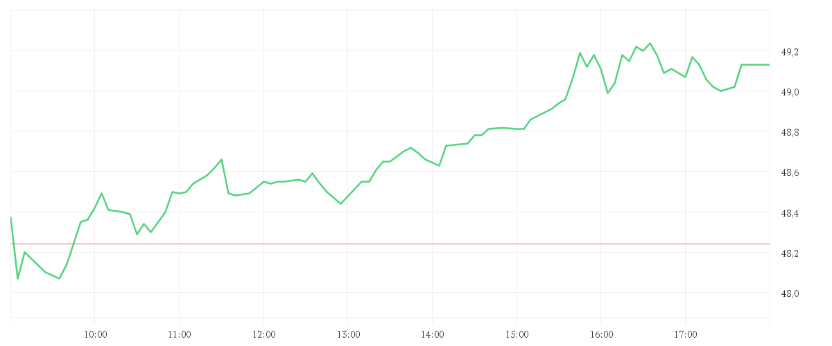 Chart zur Tagesentwicklung von BAYER AG NA O.N.