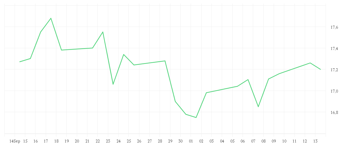 Chart zur Monatsentwicklung von E.ON SE NA O.N.