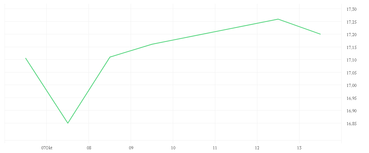 Chart zur Wochenentwicklung von E.ON SE NA O.N.