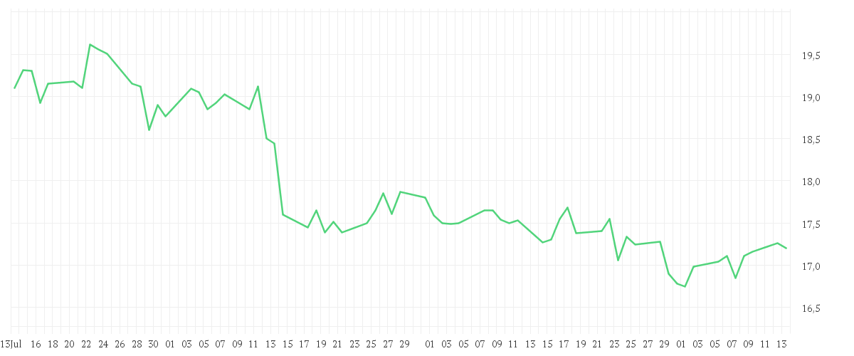 Chart zur Entwicklung der letzten drei Monate von E.ON SE NA O.N.