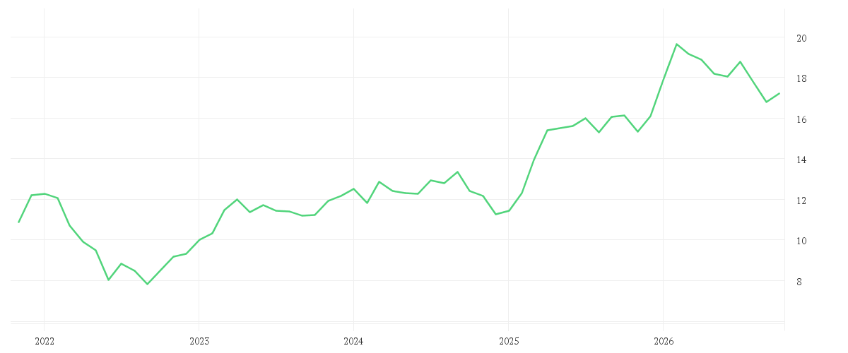 Chart zur Entwicklung der letzten fünf Jahre von E.ON SE NA O.N.