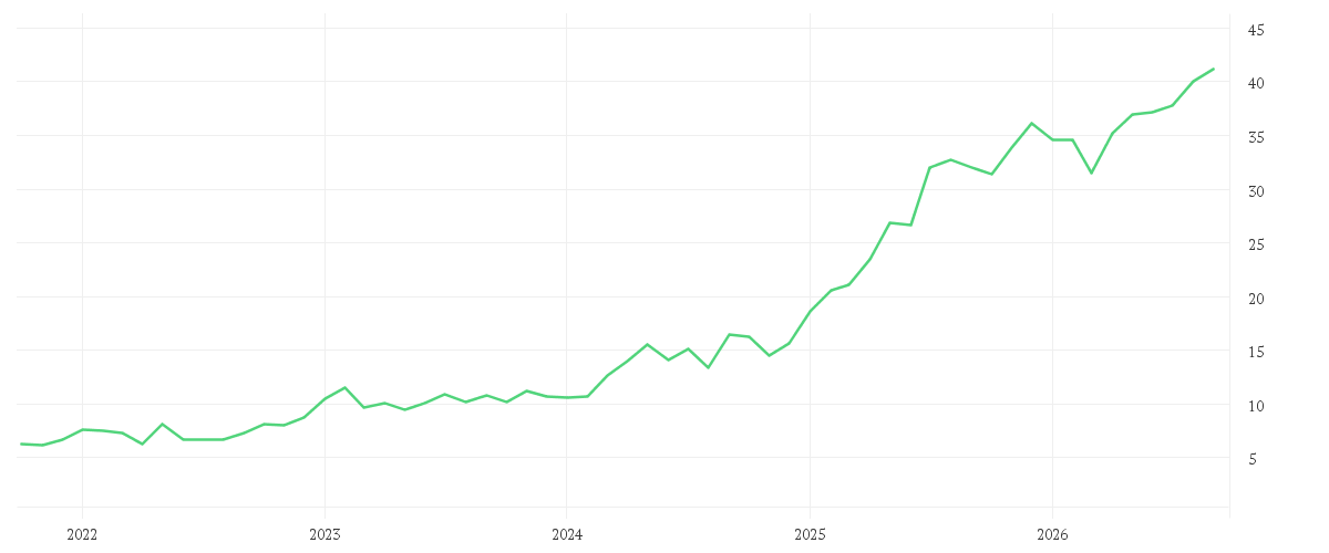 Chart zur Entwicklung der letzten fünf Jahre von COMMERZBANK AG