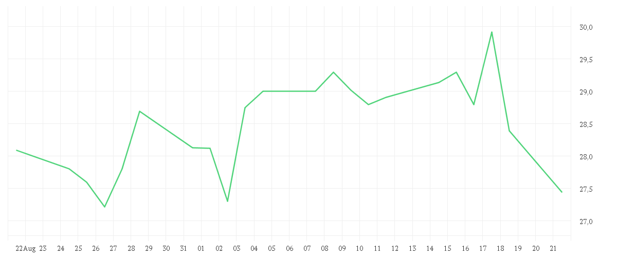 Chart zur Monatsentwicklung von PORSCHE AUTOM.HLDG VZO