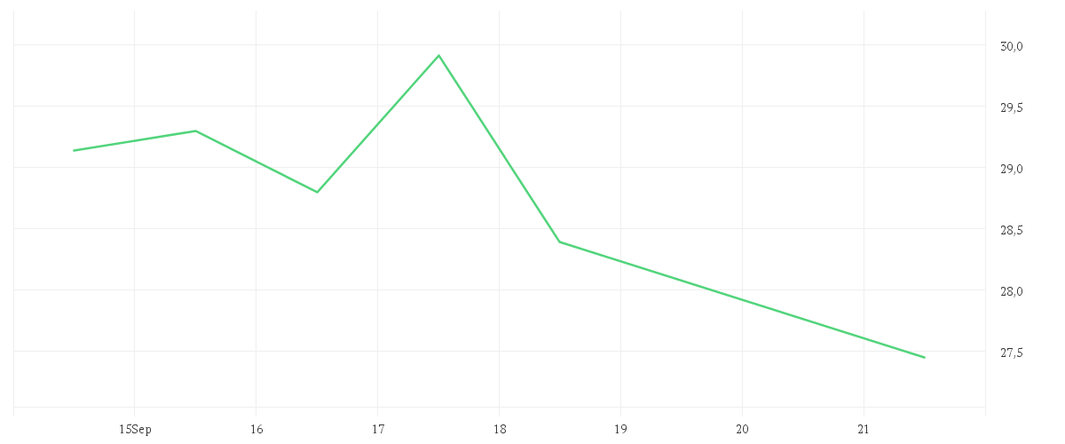Chart zur Wochenentwicklung von PORSCHE AUTOM.HLDG VZO