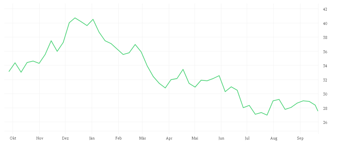 Chart zur Jahresentwicklung von PORSCHE AUTOM.HLDG VZO