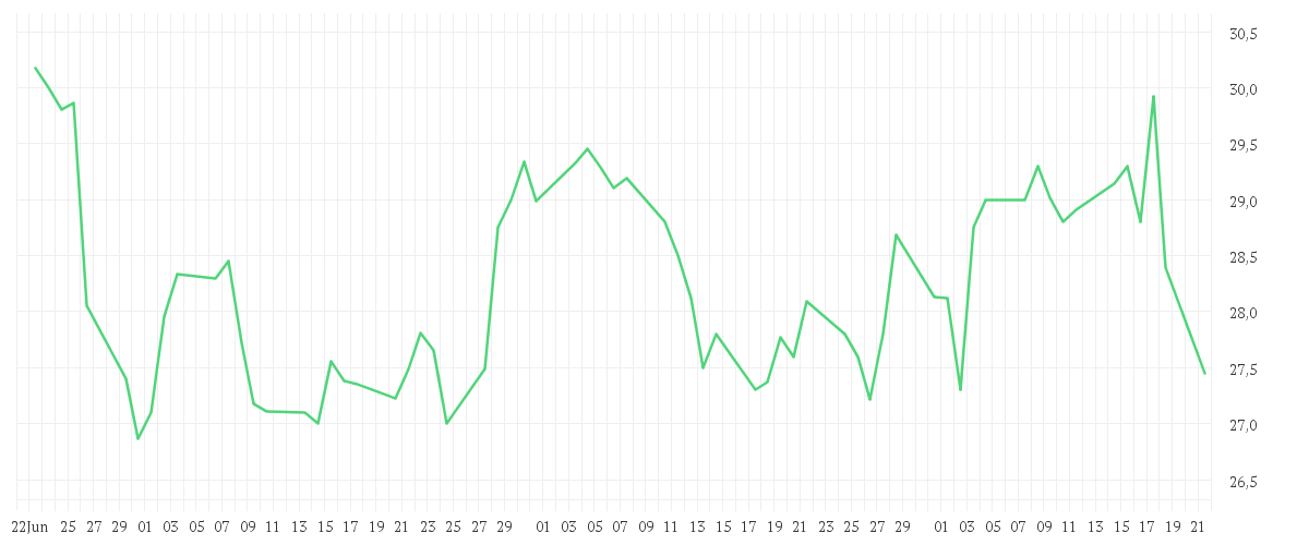 Chart zur Entwicklung der letzten drei Monate von PORSCHE AUTOM.HLDG VZO