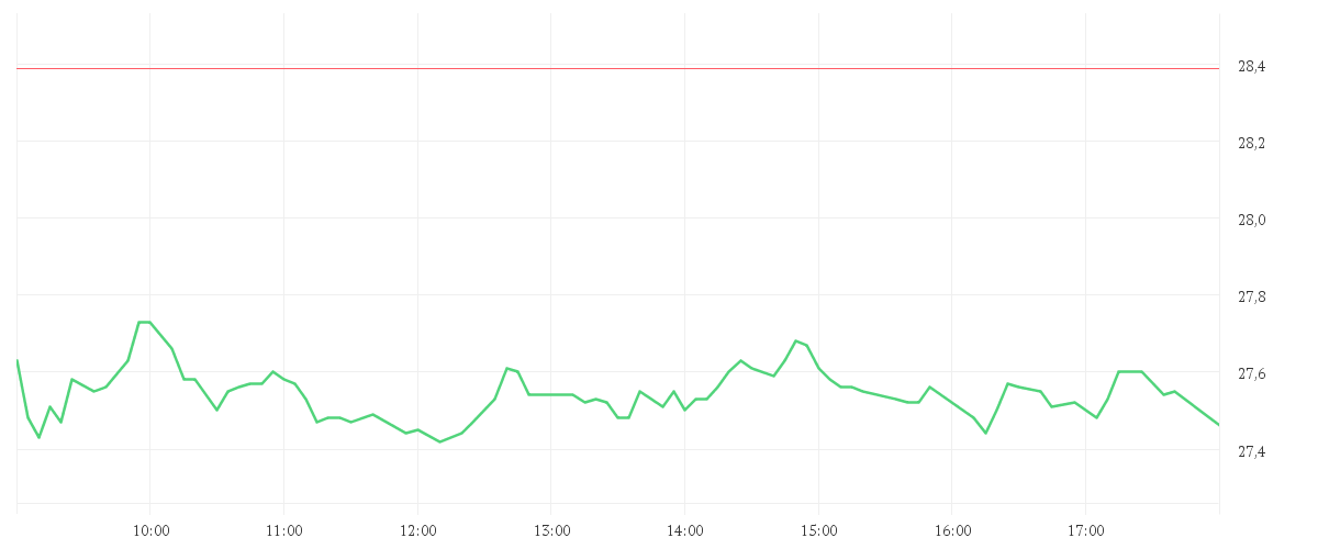 Chart zur Tagesentwicklung von PORSCHE AUTOM.HLDG VZO