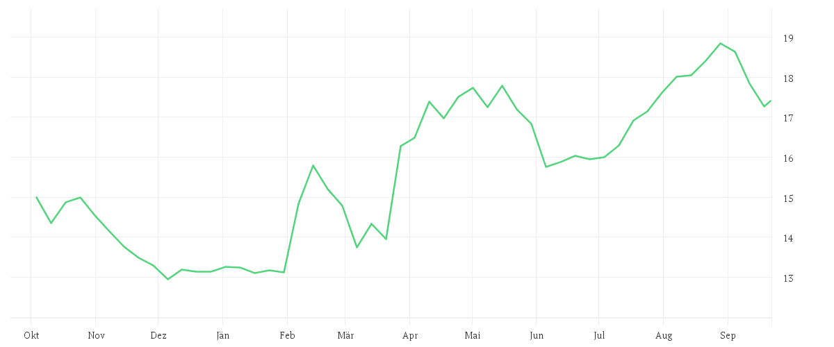 Chart zur Jahresentwicklung von EVONIK INDUSTRIES NA O.N.