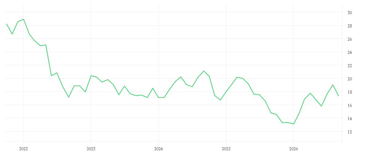 Chart zur Entwicklung der letzten fünf Jahre von EVONIK INDUSTRIES NA O.N.