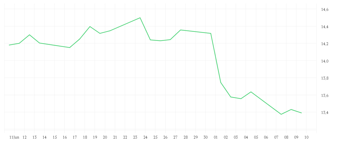 Chart zur Monatsentwicklung von ENAGAS INH. EO 1,50
