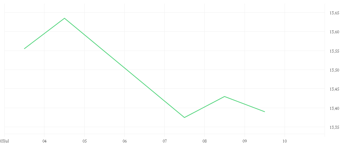 Chart zur Wochenentwicklung von ENAGAS INH. EO 1,50