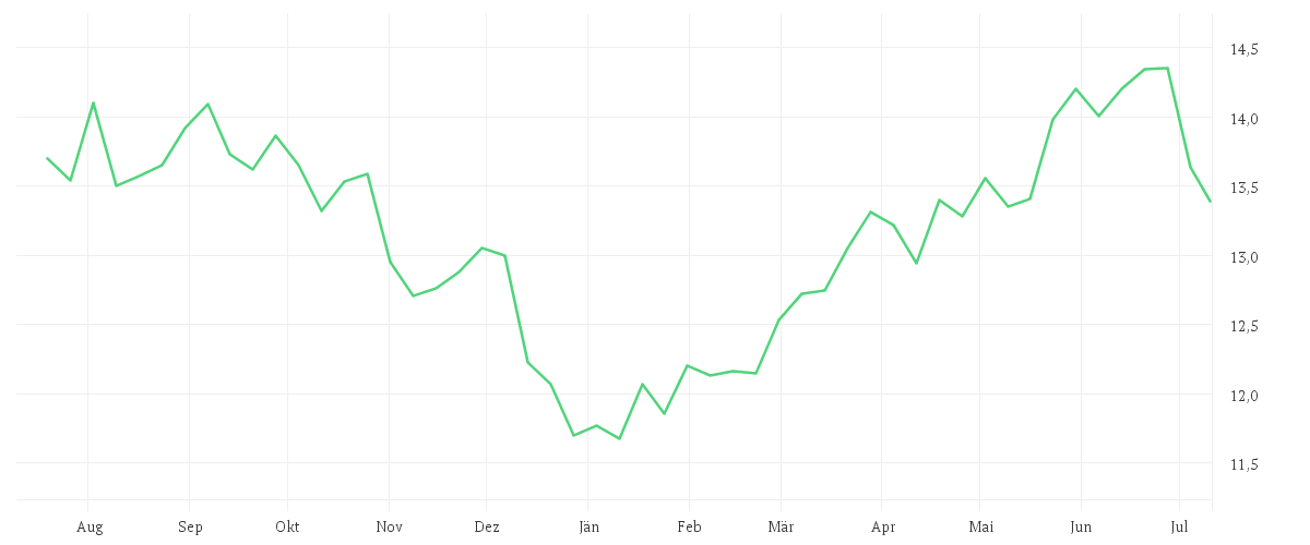 Chart zur Jahresentwicklung von ENAGAS INH. EO 1,50