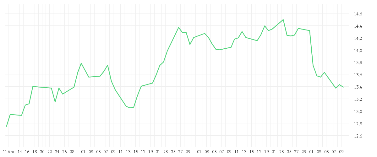Chart zur Entwicklung der letzten drei Monate von ENAGAS INH. EO 1,50