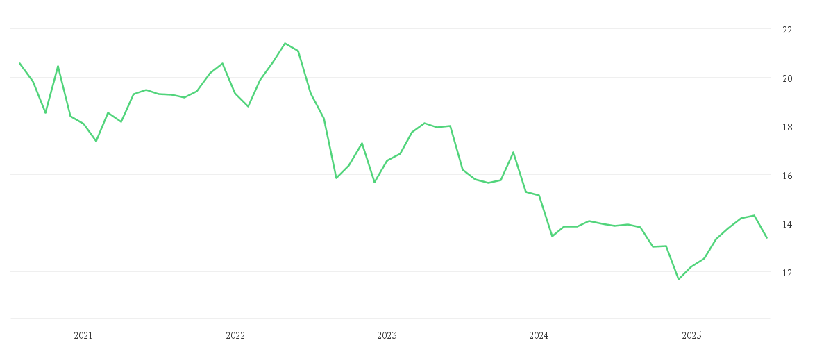 Chart zur Entwicklung der letzten fünf Jahre von ENAGAS INH. EO 1,50