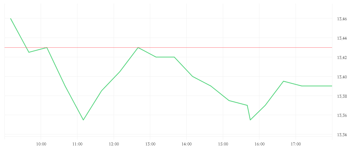 Chart zur Tagesentwicklung von ENAGAS INH. EO 1,50