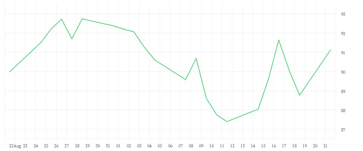 Chart zur Monatsentwicklung von SYMRISE AG INH. O.N.