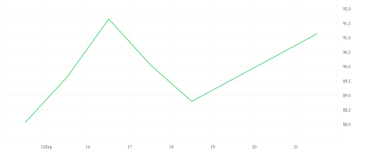Chart zur Wochenentwicklung von SYMRISE AG INH. O.N.