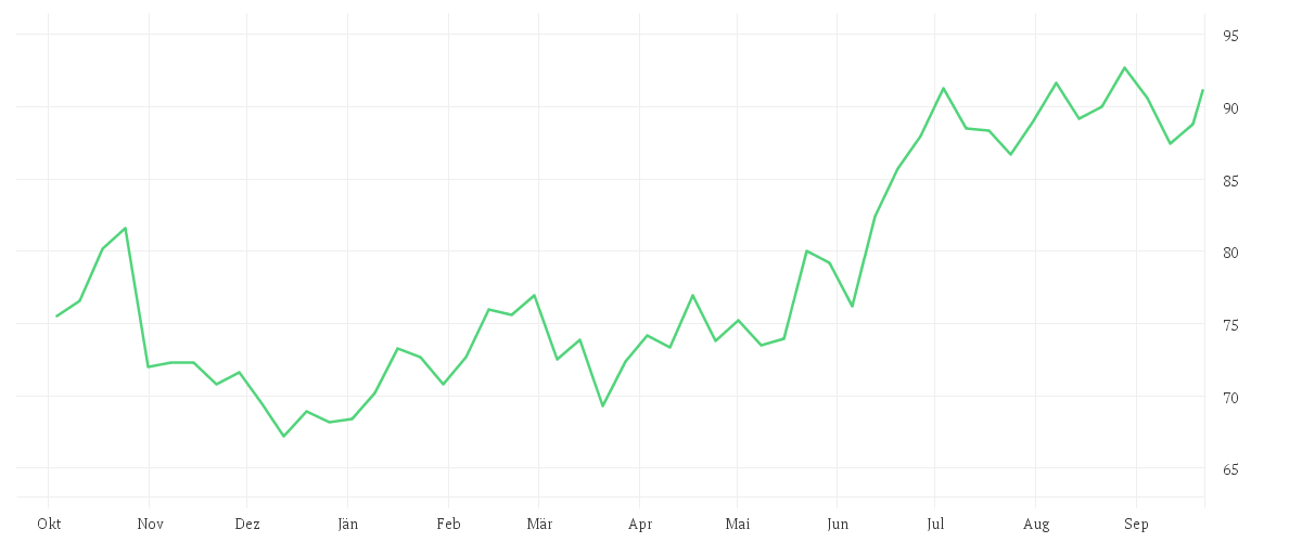Chart zur Jahresentwicklung von SYMRISE AG INH. O.N.