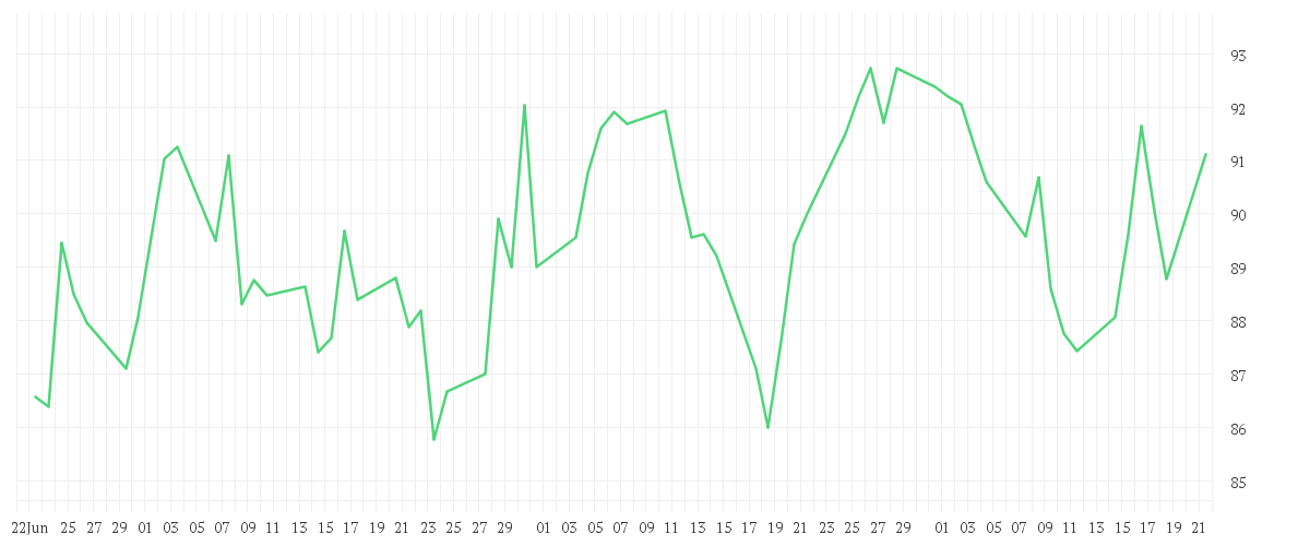 Chart zur Entwicklung der letzten drei Monate von SYMRISE AG INH. O.N.