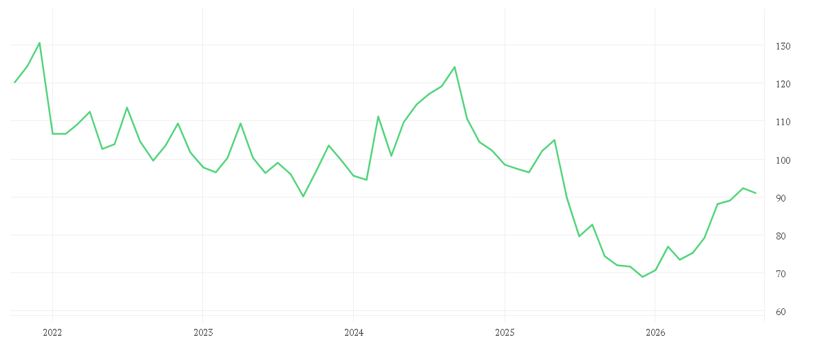 Chart zur Entwicklung der letzten fünf Jahre von SYMRISE AG INH. O.N.