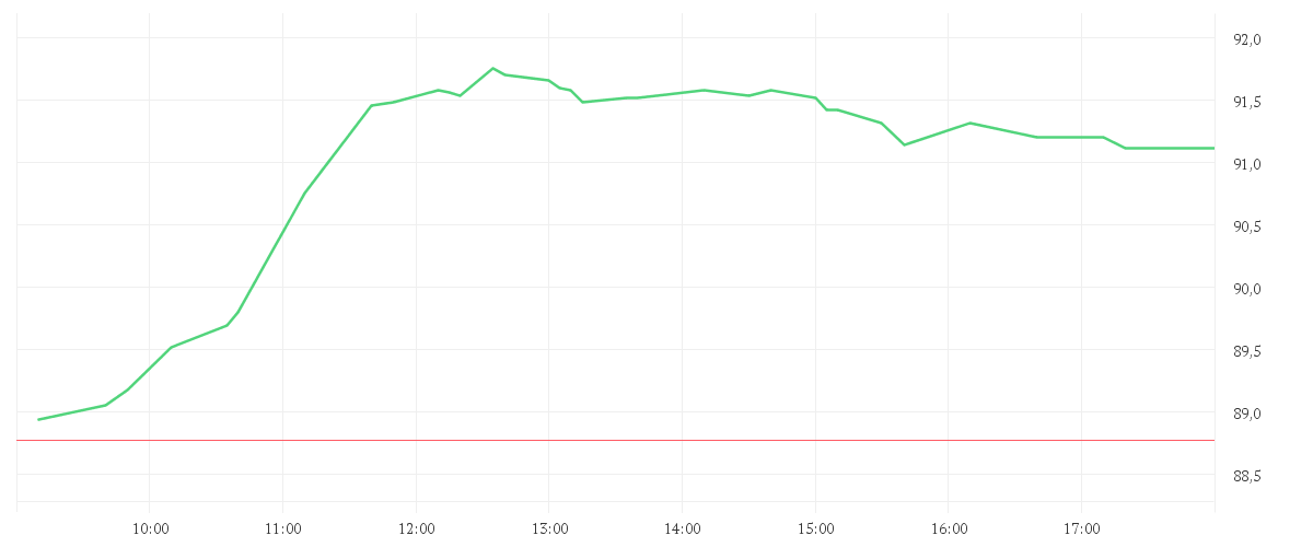 Chart zur Tagesentwicklung von SYMRISE AG INH. O.N.