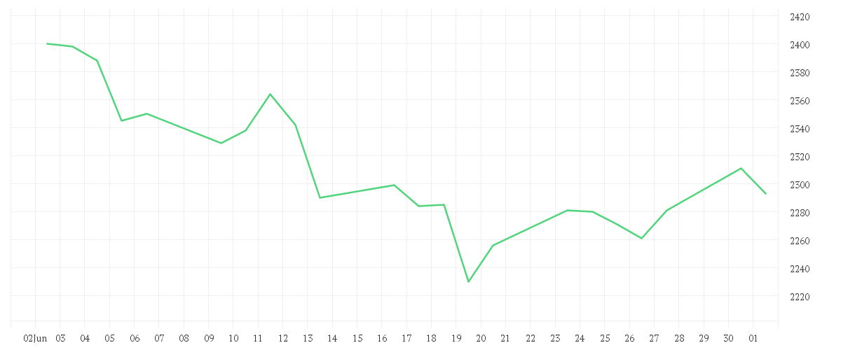 Chart zur Monatsentwicklung von HERMES INTERNATIONAL O.N.