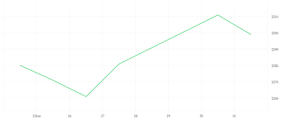 Chart zur Wochenentwicklung von HERMES INTERNATIONAL O.N.